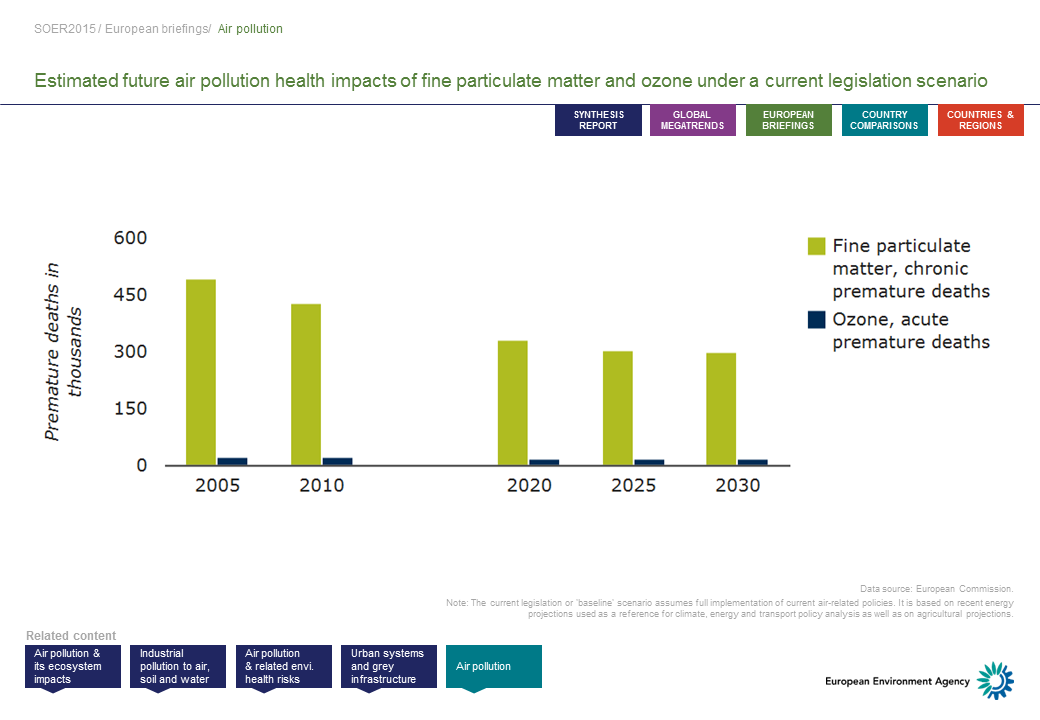 EUEnvironment's tweet photo. #SOER: Despite improvements, #airpollution still responsible for >400000 premature deaths in Europe each year.#health http://t.co/lAXrqElA56