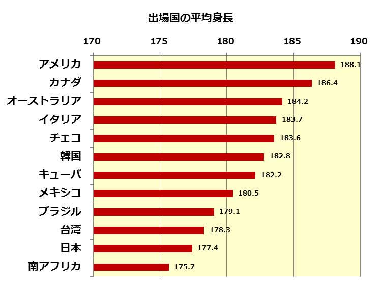 小菅メンディエタ Ar Twitter U18野球ワールドカップ Wbscのfacebookページを参考に出場国の平均身長 平均 体重を調べてみました イタリアだけ156cmっていう恐らく誤植の選手が3人くらいいて調べきれなかったので その選手の身長は抜いてます Http T Co Fhzptvl3y1