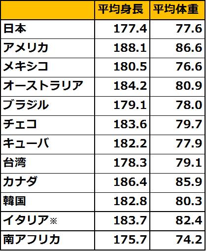 コスメンディ U18野球ワールドカップ Wbscのfacebookページを参考に出場国の平均身長 平均体重 を調べてみました イタリアだけ156cmっていう恐らく誤植の選手が3人くらいいて調べきれなかったので その選手の身長は抜いてます Http T Co Fhzptvl3y1