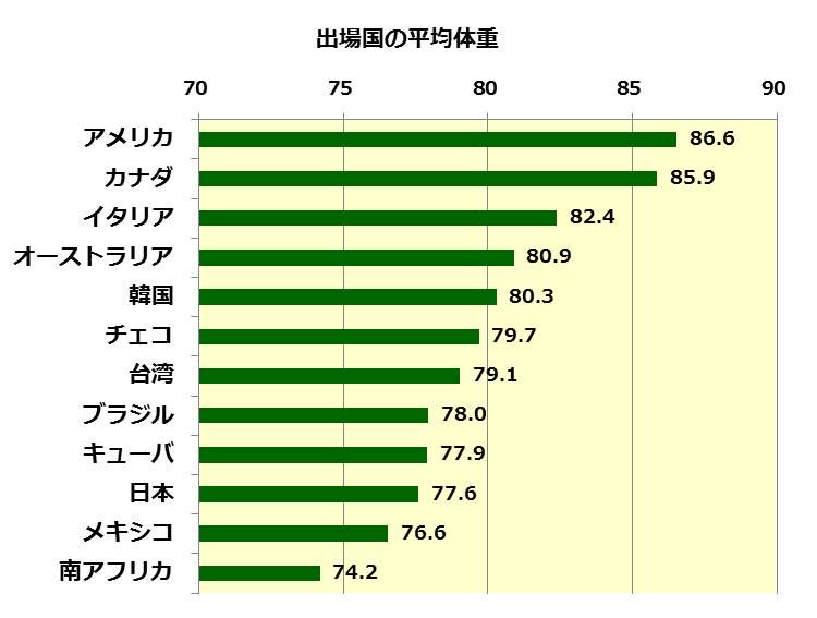 小菅メンディエタ در توییتر イタリアの選手にもう1人156cmってなってる選手がいた ということでその選手の身長抜くとイタリアの平均は185 4cmになります しかし本当のところは何cmなんだろうか Cosmendy T Co Kmnvr