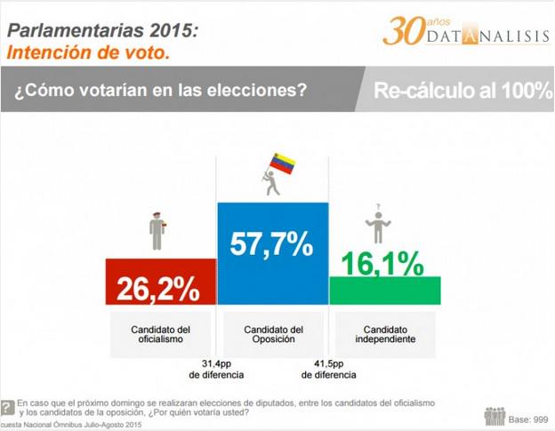 Claro ahora vemos por q #MaduroFascista crea la crisis en la frontera.. es q va a PERDER POR PALIZA las elecciones!!