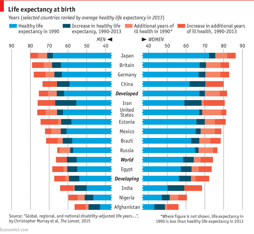 TheEconomist's tweet photo. Dailychart: Top countries for a long, healthy life
1 Japan
2 Britain
3 Germany
4 China
5 Iran
http://t.co/EFNvJoINcB http://t.co/ubFnlXtPfP