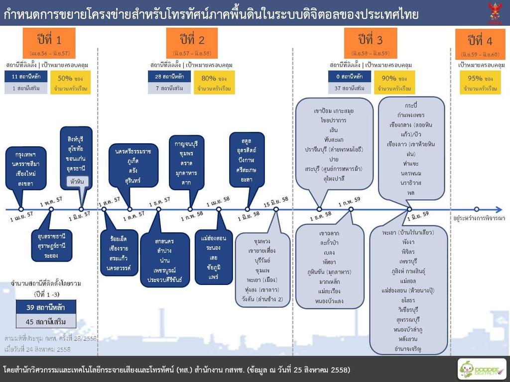 tookeang's tweet photo. กำหนดการขยายโครงข่ายสำหรับ digital TV ตามแผนการขยายโครงข่าย ปีที่ 1-3 ดูเพิ่มเติมได้ที่ https://t.co/8X99Pneaii http://t.co/bsmvvdMCe1