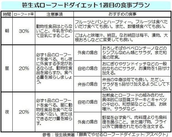 【ローフードダイエット】 ○食べて良いもの 生野菜・果物 海藻 低温処理ドライフルーツ 豆腐・納豆・味噌など発酵食品 ナッツ 発芽させた穀物・豆類...