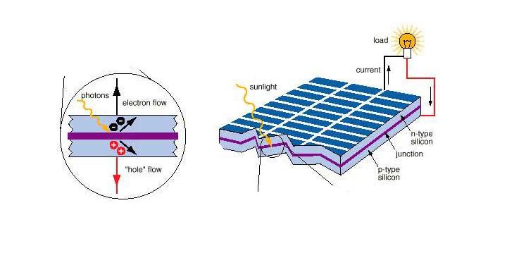 Grenergys's tweet photo. Going for #energy independence: More #Effective Silicon means #heaper #Solar Panels.....http://t.co/fUSf9bLC7E http://t.co/EmTol5KZZC