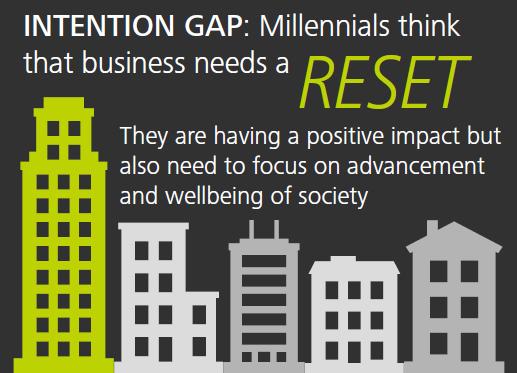 Business needs a RESET Also focus on people &amp; purpose <a href="/Deloitte/">Deloitte</a> Millennial Survey 2015
www2.deloitte.com/global/en/page…
#socent