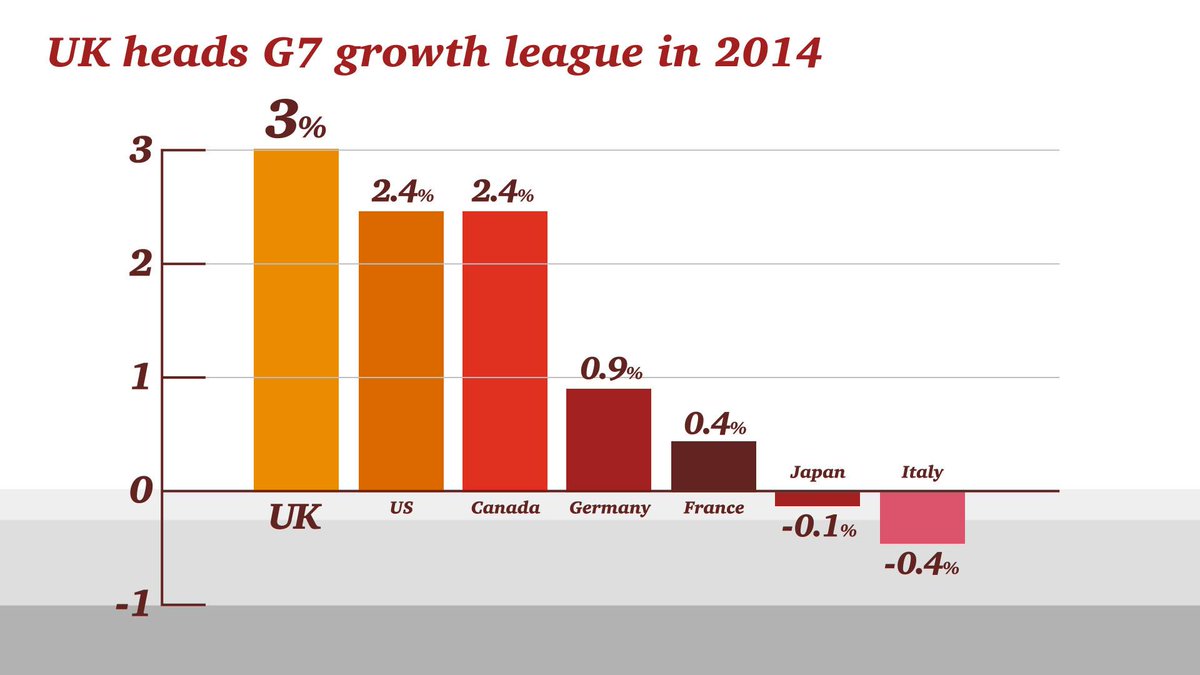 JamesMLarmer's tweet image. Will UK continue to top the G7 economic growth league table in 2015? read our report #pwcukeo ow.ly/RrSgg