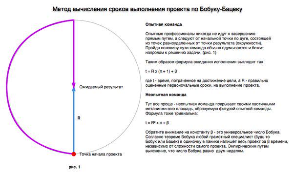 Метод вычисления срока выполнения любого проекта по Бобуку-Бацеку