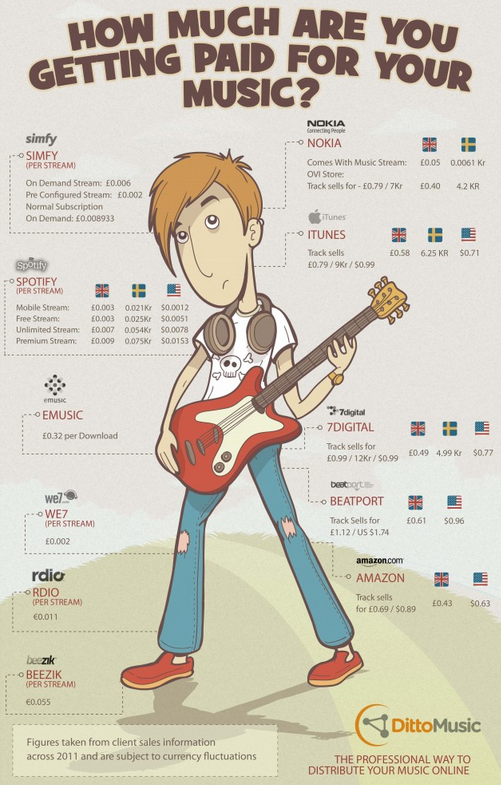 BibianaBallbe's tweet photo. How much are musicians actually making per stream?π #dailyinfographic http://t.co/Ki5jJoU871