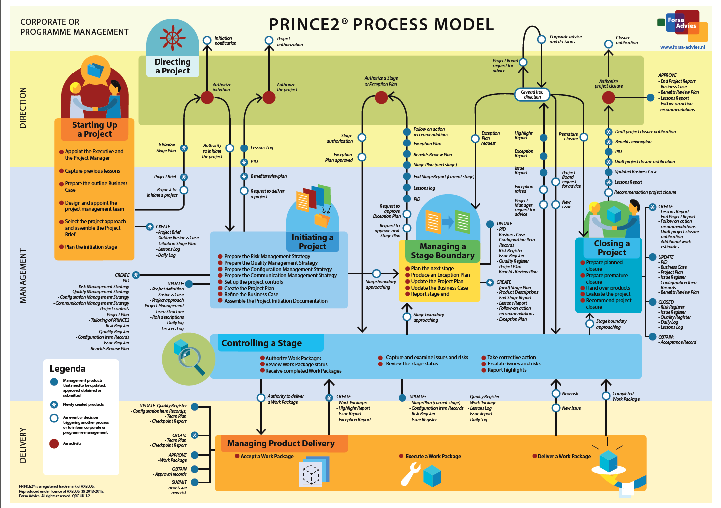 Understanding the PRINCE2 Processes Model Diagram: Comprehensive Guide