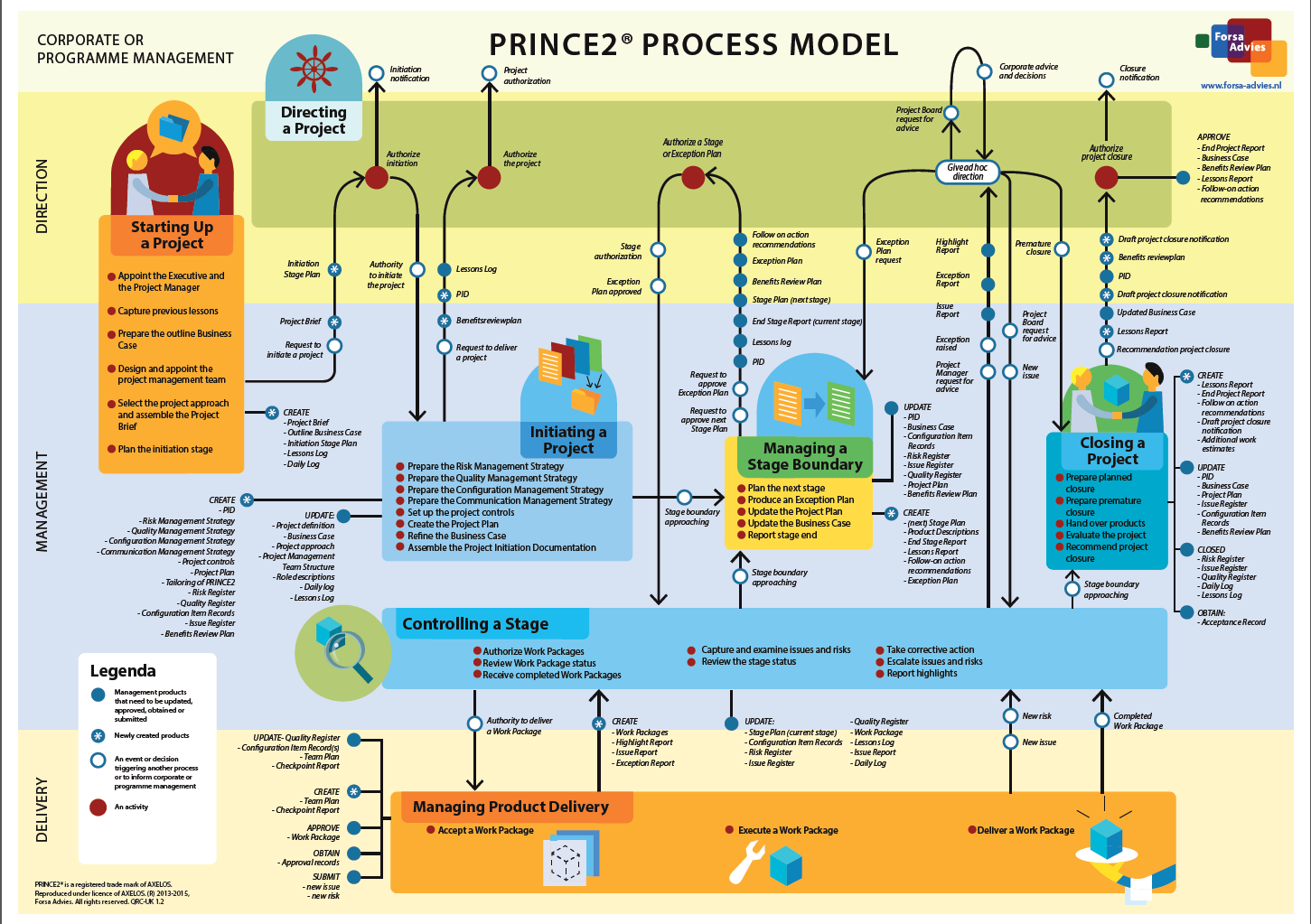 prince2-Process-activity-diagram