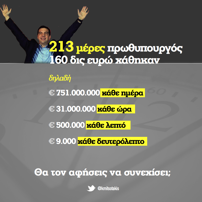 adiasistos's tweet photo. ΤΟ ΑΕΠ ΤΗΣ ΕΛΛΑΔΑΣ ΕΙΝΑΙ 180 ΔΙΣ. ΛΕΣ ΣΟΒΑΡΑ ΟΤΙ ΧΑΘΗΚΑΝ 160; ΕΧΕΙΣ ΤΕΛΕΙΩΣΕΙ ΓΥΜΝΑΣΙΟ;  RT @kmitsotakis  http://t.co/acOrEwknsF