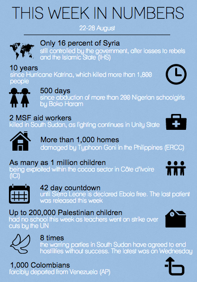 newhumanitarian's tweet photo. Week in numbers: more than 1000 homes were damaged by Typhoon Goni in the Philippines http://t.co/IwiLdC74EZ http://t.co/klDhKBUJoV