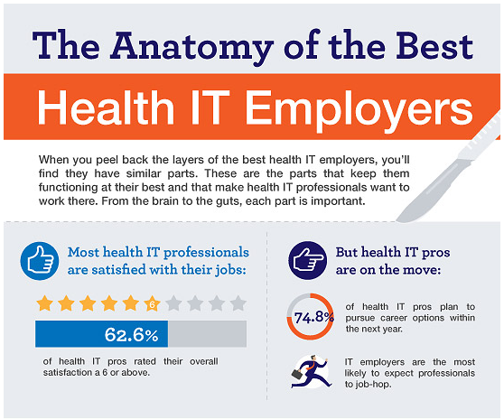 hitpm's tweet photo. What does health IT workforce want in employers? http://t.co/Fh5a4OPCMU http://t.co/zxj8B6z839