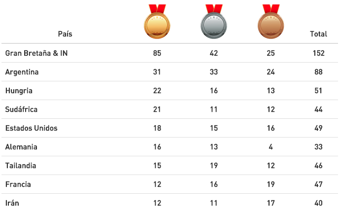 Así está el Medallero
Medals Table so far!
goo.gl/ebtnyb
 #MundialTrasplantados #Wtg2015Arg