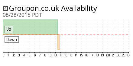 downcurrently's tweet photo. Groupon UK is down since 10:34 AM PDT
http://t.co/0bdGvDsIBJ http://t.co/lJeeCJlonA