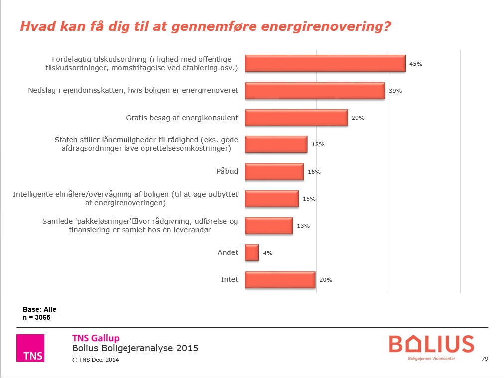 Tilskud og nedslag i ejendomsskat for at boligejerne energirenoverer bolius.dk/undersoegelser… #bolig.dk #dkmedier