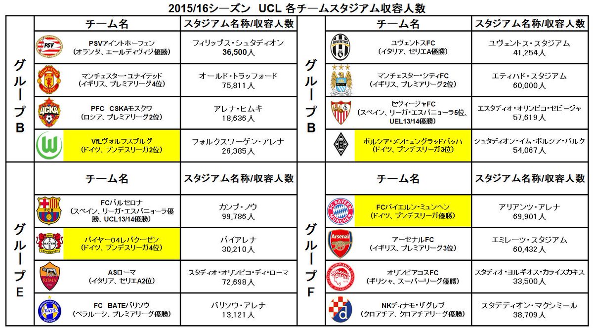 Fusshalt Pa Twitter ブンデスリーガのチームが参加するuefaチャンピオンズリーグとヨーロッパリーグ出場チームのスタジアム名称と収容人数表です 現地参戦する方のご参考になれば幸いです データに一部誤りがあったため 修正しました Ucl Uel Http T Co