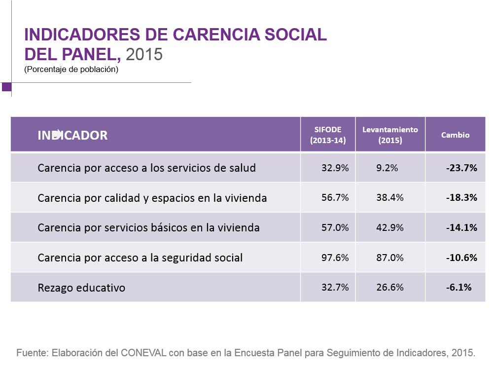SinHambreMx's tweet photo. La #EncuestaPanel de @Coneval se realizó a residentes de 400 municipios de la Cruzada: http://t.co/kqoy5typCK http://t.co/SkOeqSkv8U