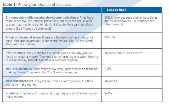 Funding for smaller developers: Tips from the Game Career Guide gamasutra.com/view/news/2525…