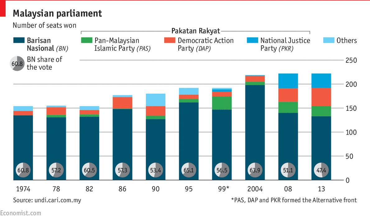 zurairi's tweet photo. Some graphs from @TheEconomist to help understand Malaysia for #Bersih4 http://t.co/MgkJ19AAhI http://t.co/0B8q0RshkH