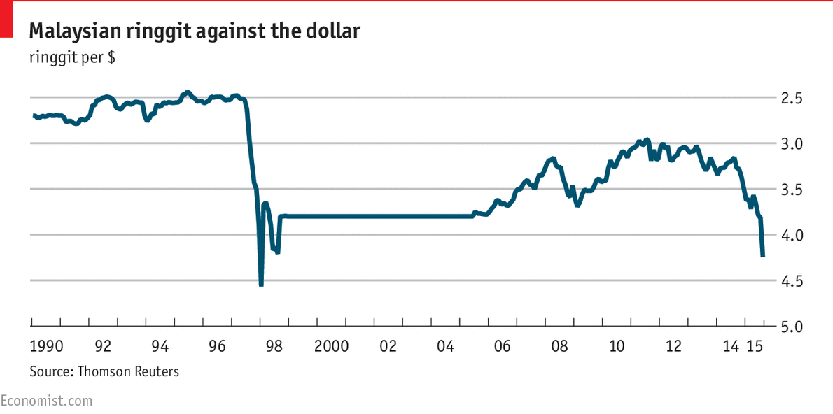 zurairi's tweet photo. Some graphs from @TheEconomist to help understand Malaysia for #Bersih4 http://t.co/MgkJ19AAhI http://t.co/0B8q0RshkH