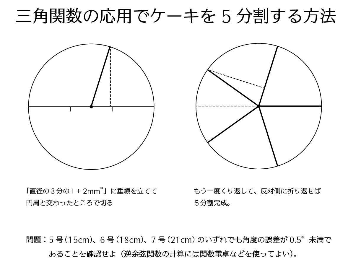 狩野宏樹 三角関数で6分割はできても5分割はできない とか言ってた人がいたのでやり方の絵を描いてみた Cos 72 0 31と覚えておけば定規と暗算でかなり正確にできるけど 実用的には 直径の三分の一よりちょい内側 でも十分 Http T Co