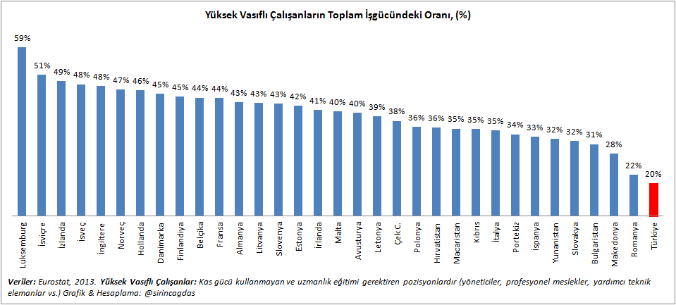 Yüksek vasıflı çalışan sayısında son sıradayız. Elbette patent sayımızın düşüklüğünün bir sebebi de bu.