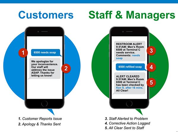 Restroom Alert helps maintain consistently clean, well-stocked and fully functional #restrooms via text feedback.