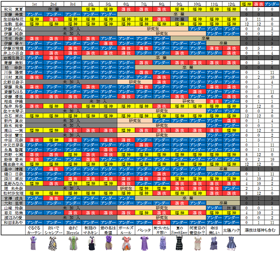 Sho No Twitter 1st 13thの選抜発表の予告文と今までの選抜回数などのまとめ 乃木坂46 Http T Co 9bcmt0bvg0