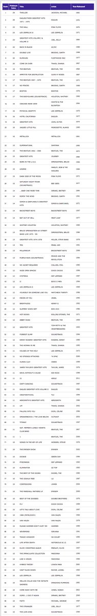 The 100 Best Selling Albums of All Time vytm.in/7HopdQ #music