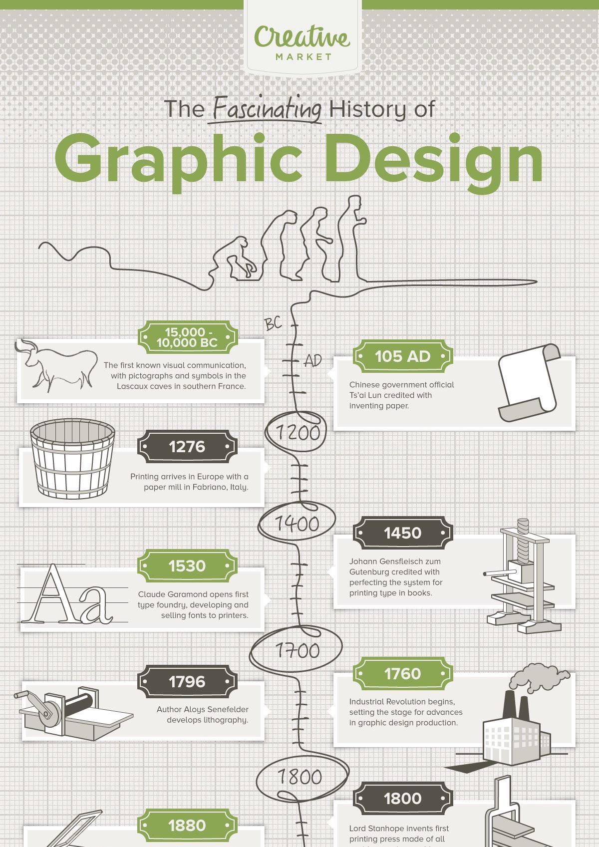 History of Fonts: A Typeface Timeline (with Infographic)