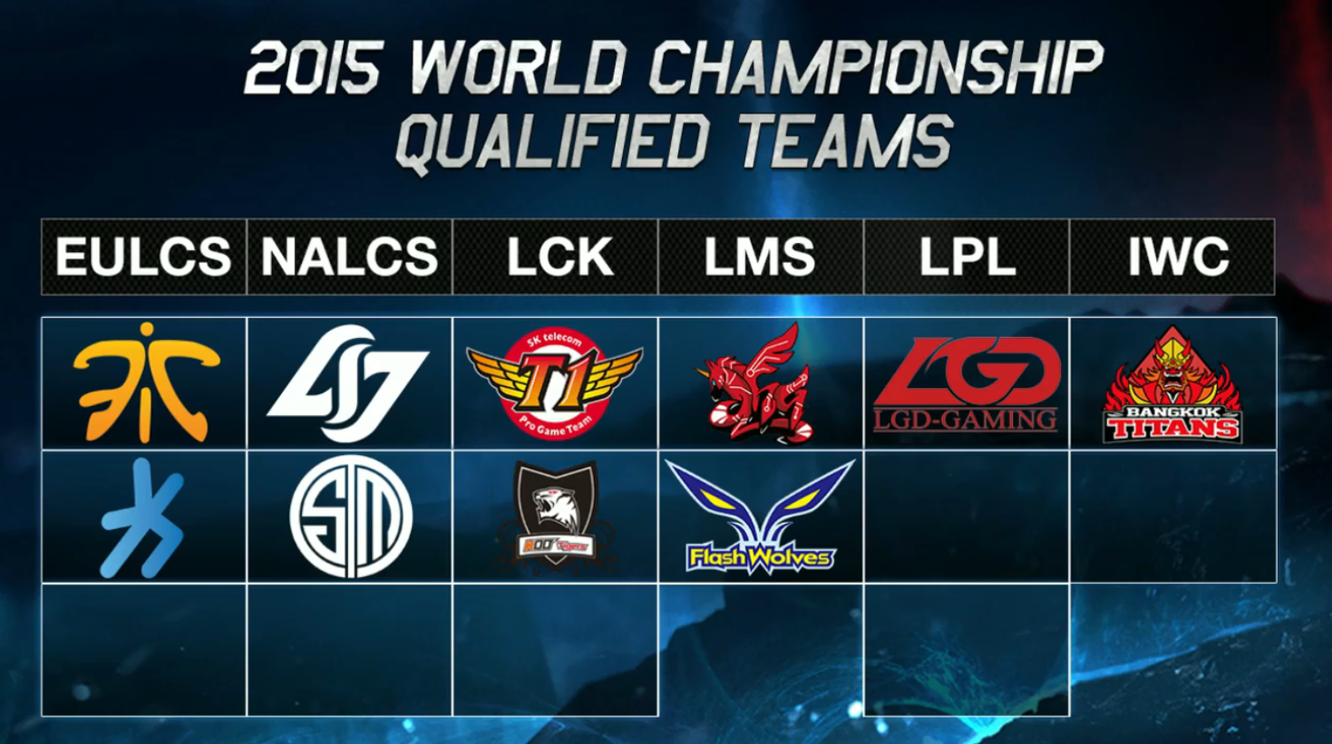LoL Esports on Twitter "These are the teams that have qualified for Worlds already http//t.co