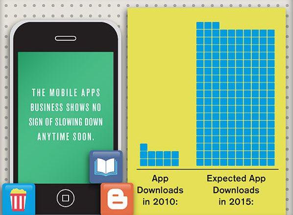 AppEmirates's tweet photo. There's no slowing down for #MobileApps. #mobile #infographic #OnlineBachelorDegree http://t.co/UInErIzNJr