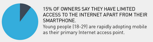 socialmedia2day's tweet image. 15% of smartphone owners say they have limited access to the internet apart from their phone. bit.ly/1KgjfPM