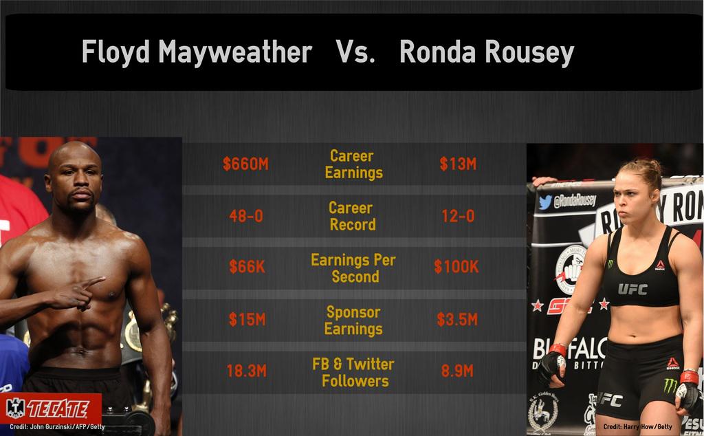 Floyd Mayweather vs. Ronda Rousey, by the numbers Forbes Scoopnest