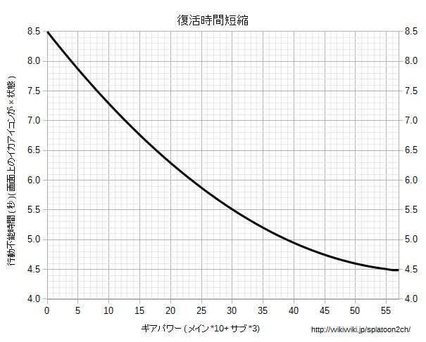プレリアル 個人用アカウント 復活時間短縮のグラフも作成しました 取り敢えずこれでサブにも付くような累積系のギアパワーのグラフは全部完了になります 検証や情報提供してくれた方々ありがとうございました Splatoon スプラトゥーン Http T Co