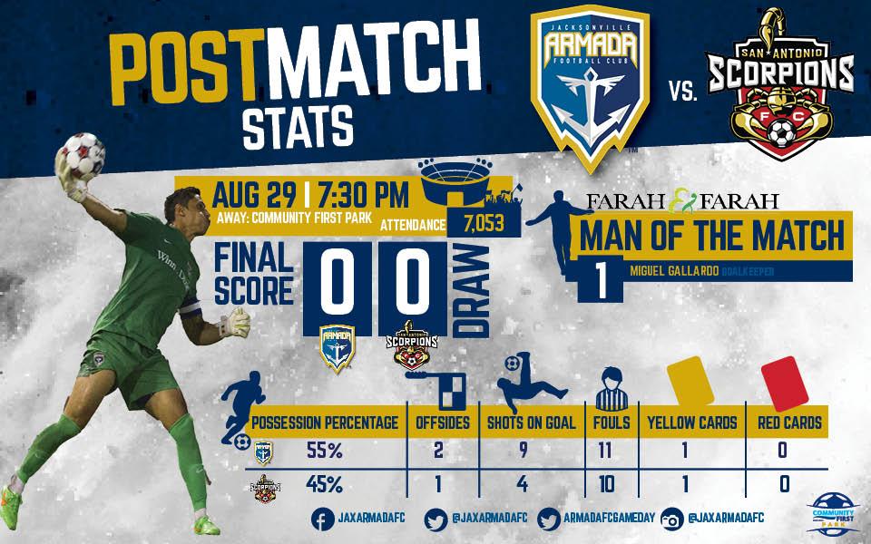 JaxArmadaFC's tweet photo. It's a draw for #JAXvSAS! Great goalkeeping tonight by @farahandfarah Man of the Match @migallardo01! http://t.co/CPcFflYHoT