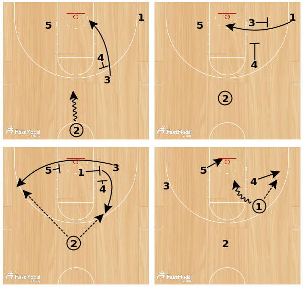 FastModel's tweet image. Pacer Misdirection - ow.ly/RxQC9 by @K_Bruinsma 

#XsOs #StaggerScreen