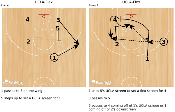 FastModel's tweet image. UCLA-Flex - FastModel Sports ow.ly/RxQDY by @CoachMurphHoops 

#XsOs #StaggerScreen