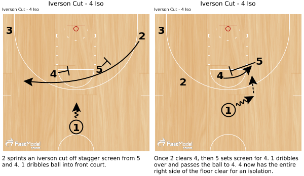 FastModel's tweet image. Iverson Cut - 4 Iso - FastModel Sports ow.ly/RxR2J by @K_Bruinsma 

#XsOs #StaggerScreen