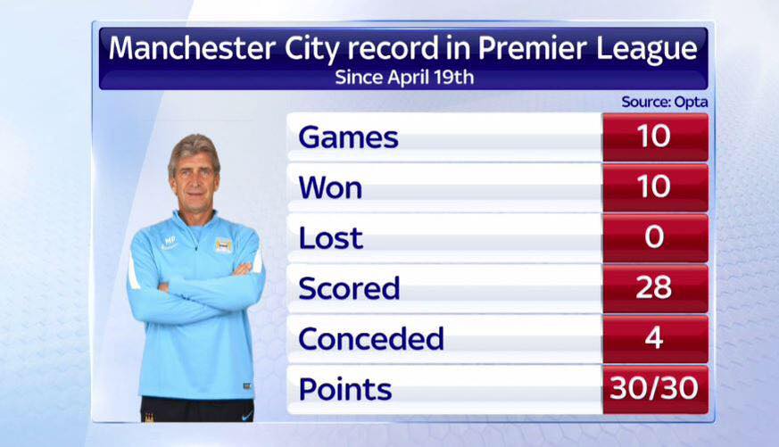 FootballFactly's tweet photo. Manchester City #MCFC http://t.co/869XF7uYFE