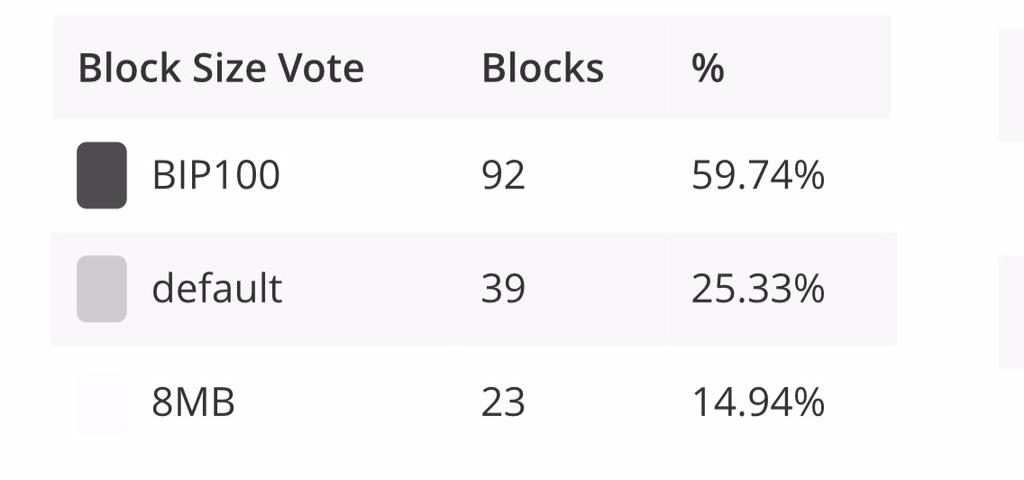 KZM279's tweet photo. 24 hr resolution. Support for BIP 100 is growing! @blocktrail @coindesk @CoinTelegraph #bitcoin #block_size_debate http://t.co/23G6bpk7qf