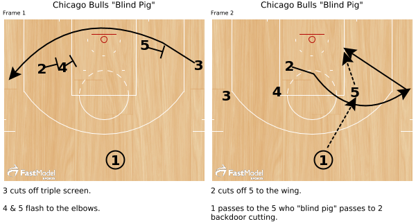 FastModel's tweet image. Chicago Bulls "Blind Pig" - ow.ly/RxQmT by @HalfCourtHoops 

#XsOs #StaggerScreen #BlindPig
