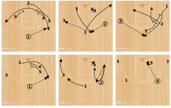 FastModel's tweet image. UAlbany- Double Stagger - ow.ly/RxQL3 by @jakepresutti 

#XsOs #StaggerScreen