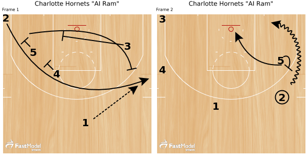 FastModel's tweet image. Charlotte Hornets "AI Ram" - ow.ly/RxQqS by @Coach_Elias 

#XsOs #StaggerScreen