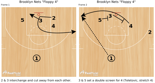 FastModel's tweet image. Brooklyn Nets "Floppy 4" - ow.ly/RxQuN by @HalfCourtHoops 

#XsOs #StaggerScreen