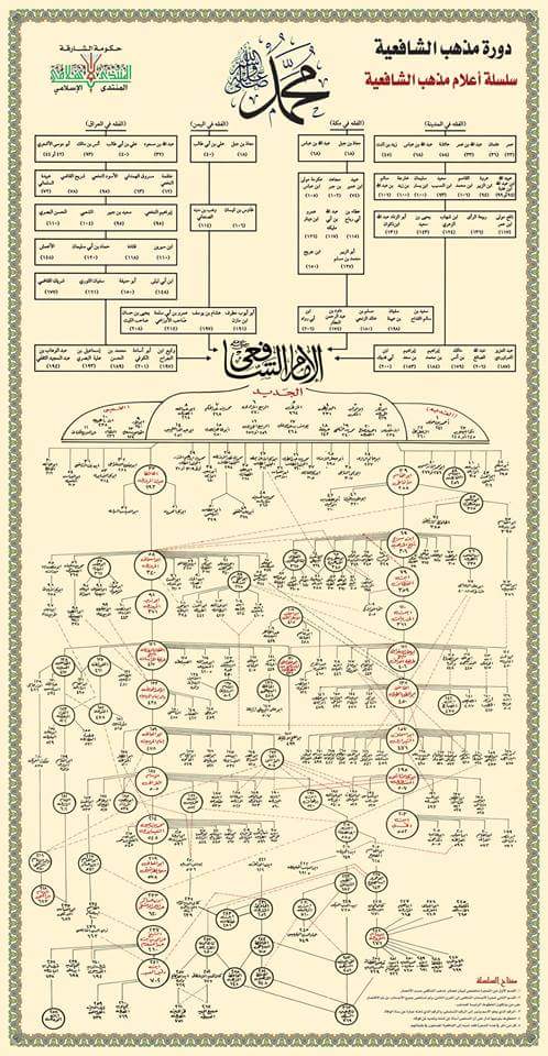 Silsilah ilmu para ulama assyafiiyah yang bermazhab kepada imam syafei