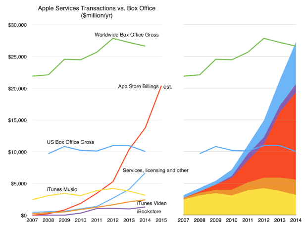 johnhenderson's tweet photo. #Apple Services is bigger than the global movie industry. 😮 📱 📈 http://t.co/e0h1XS29l4 via @asymco http://t.co/BUvNspLxF9