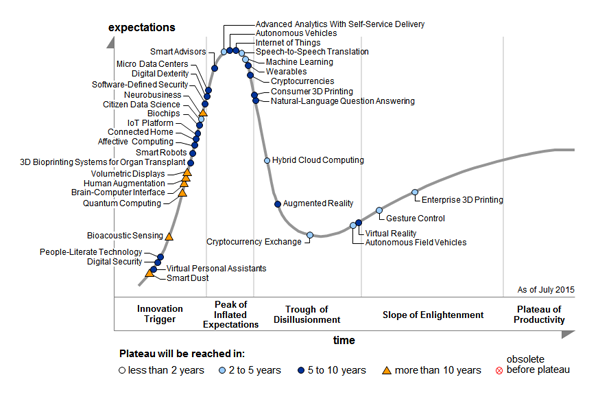 Gartner 2015 Hype Curve - Big Data is out